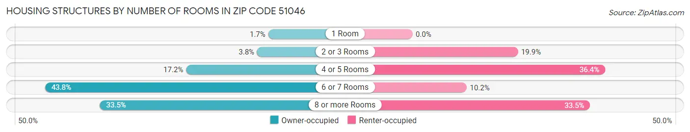 Housing Structures by Number of Rooms in Zip Code 51046