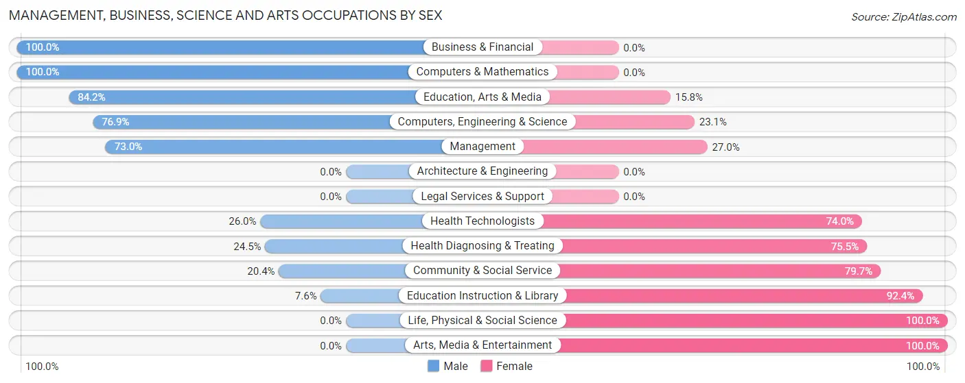 Management, Business, Science and Arts Occupations by Sex in Zip Code 51046