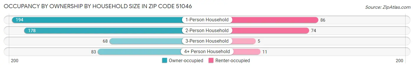 Occupancy by Ownership by Household Size in Zip Code 51046