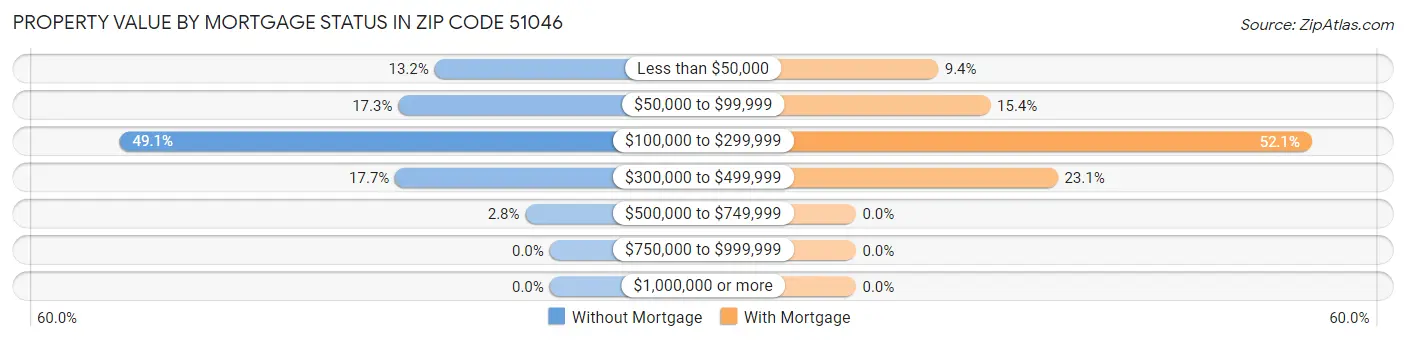 Property Value by Mortgage Status in Zip Code 51046