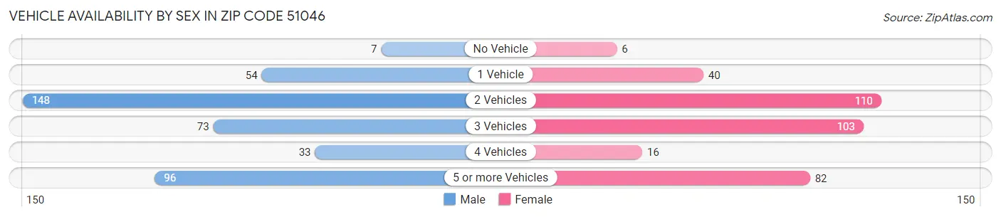 Vehicle Availability by Sex in Zip Code 51046