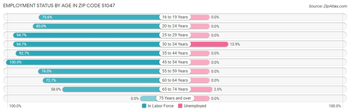 Employment Status by Age in Zip Code 51047