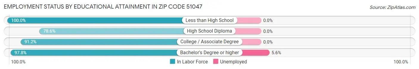 Employment Status by Educational Attainment in Zip Code 51047