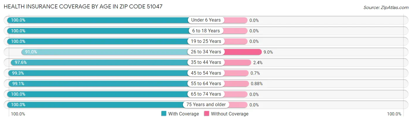 Health Insurance Coverage by Age in Zip Code 51047