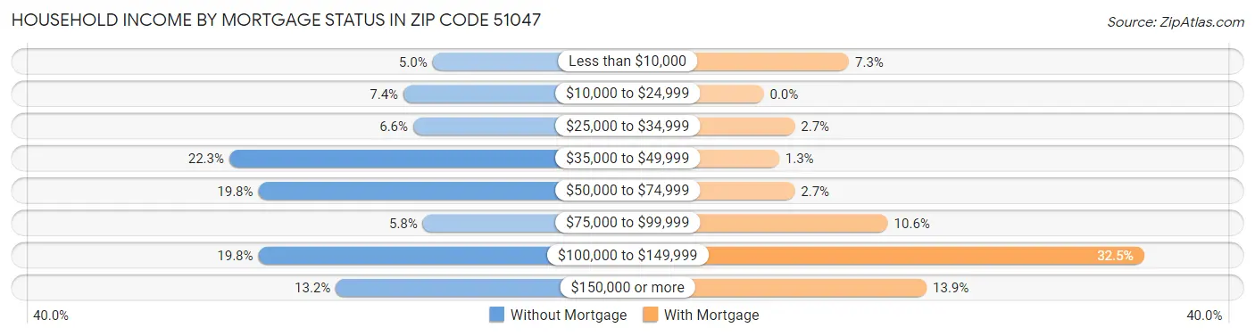 Household Income by Mortgage Status in Zip Code 51047