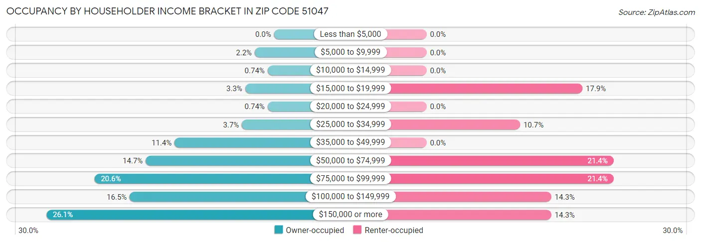 Occupancy by Householder Income Bracket in Zip Code 51047
