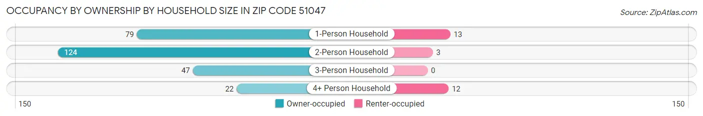 Occupancy by Ownership by Household Size in Zip Code 51047