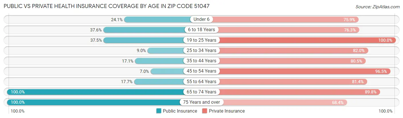 Public vs Private Health Insurance Coverage by Age in Zip Code 51047
