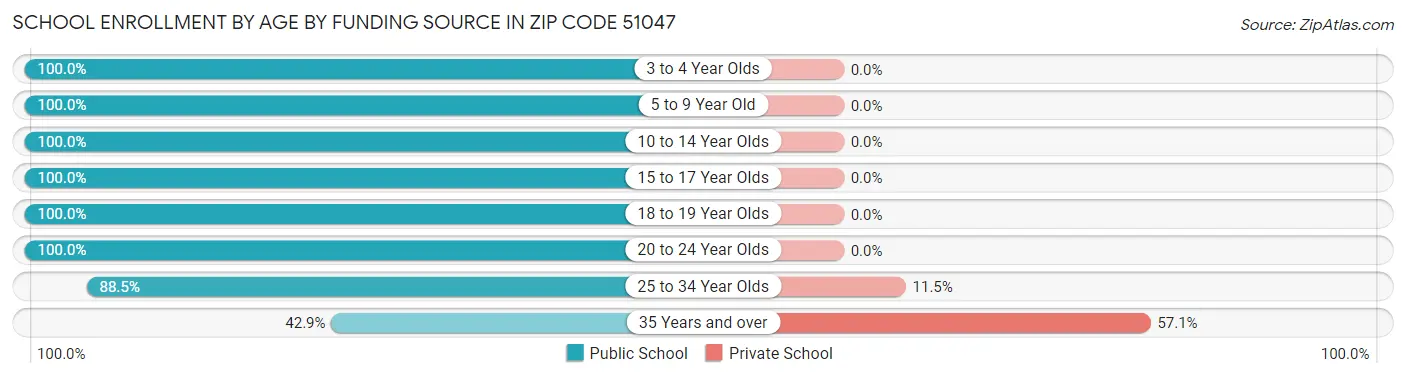 School Enrollment by Age by Funding Source in Zip Code 51047