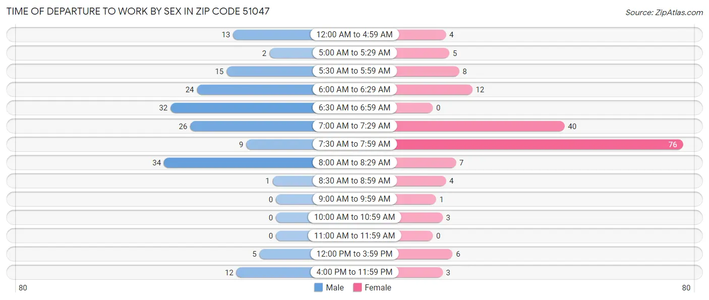 Time of Departure to Work by Sex in Zip Code 51047