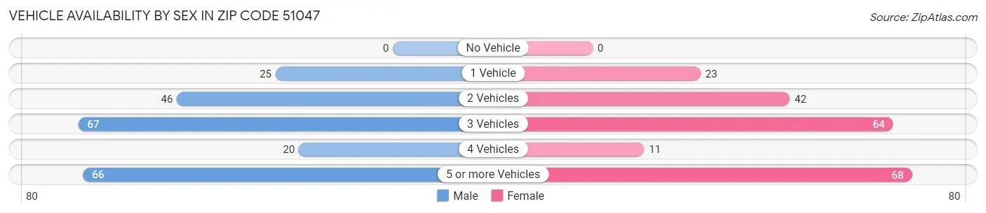 Vehicle Availability by Sex in Zip Code 51047