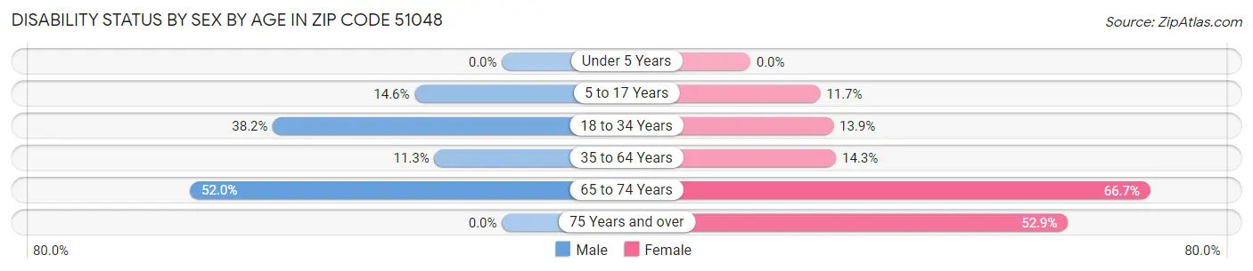 Disability Status by Sex by Age in Zip Code 51048