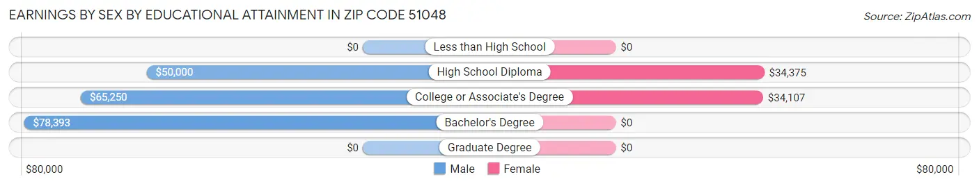 Earnings by Sex by Educational Attainment in Zip Code 51048