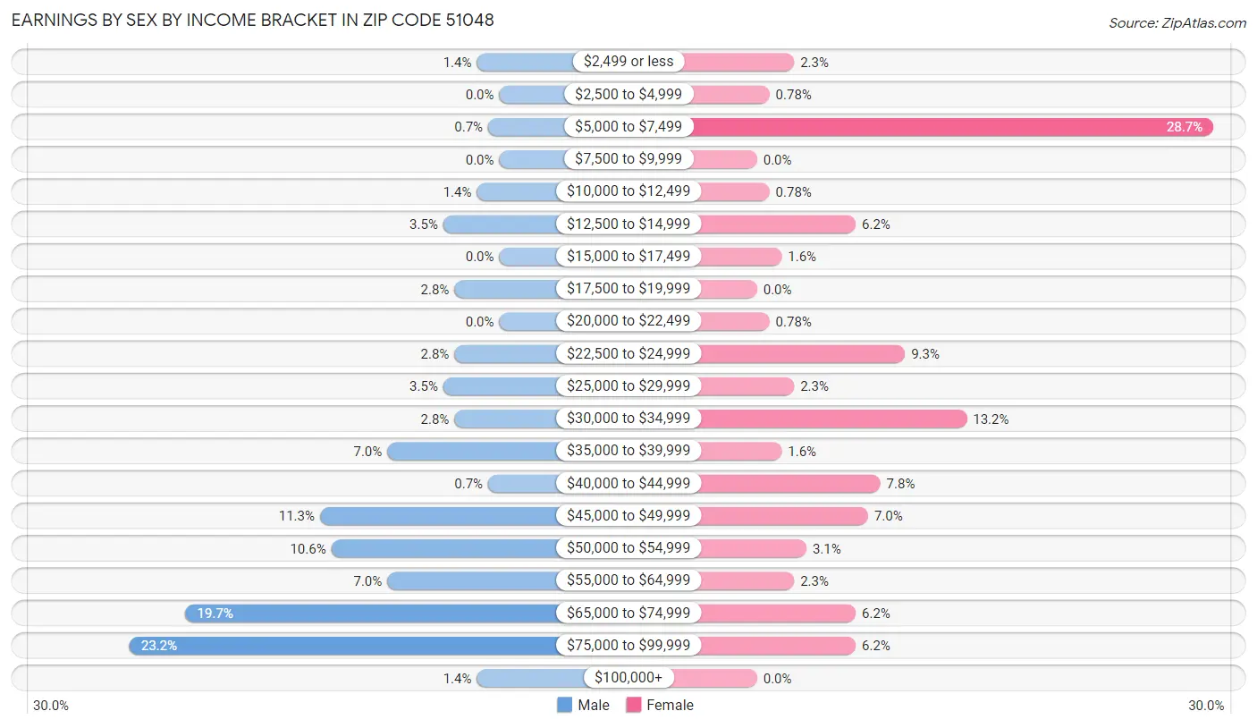 Earnings by Sex by Income Bracket in Zip Code 51048