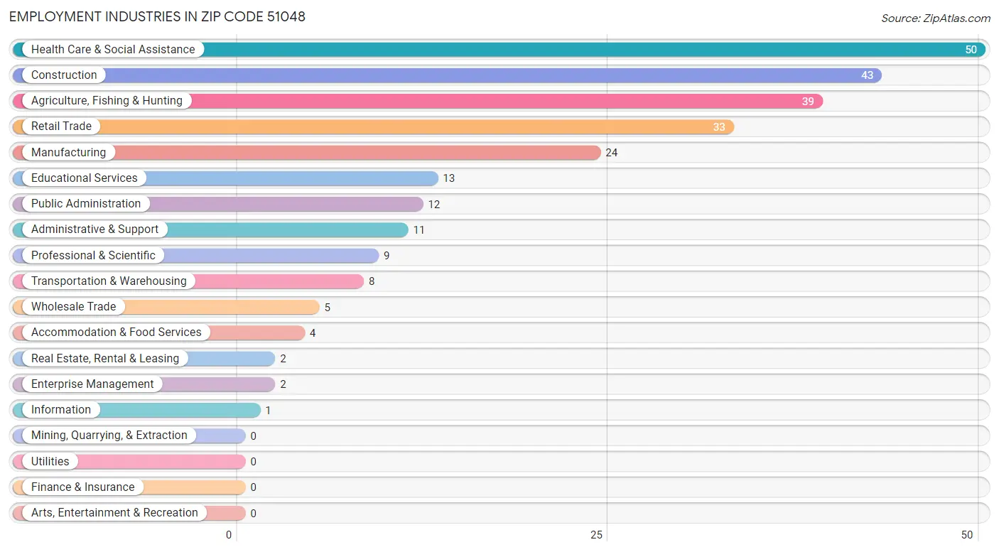 Employment Industries in Zip Code 51048