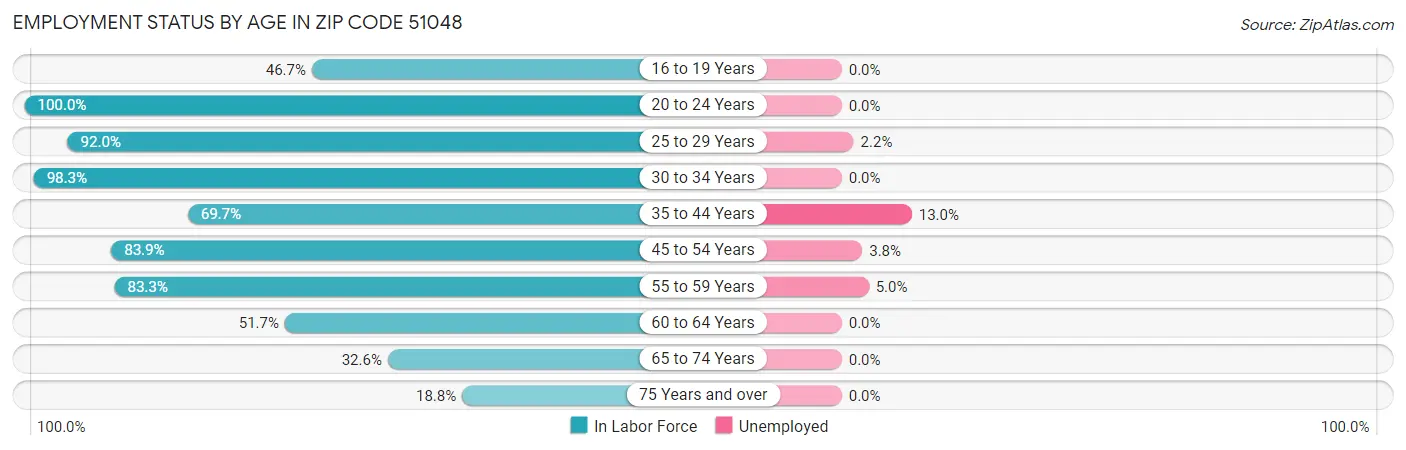 Employment Status by Age in Zip Code 51048