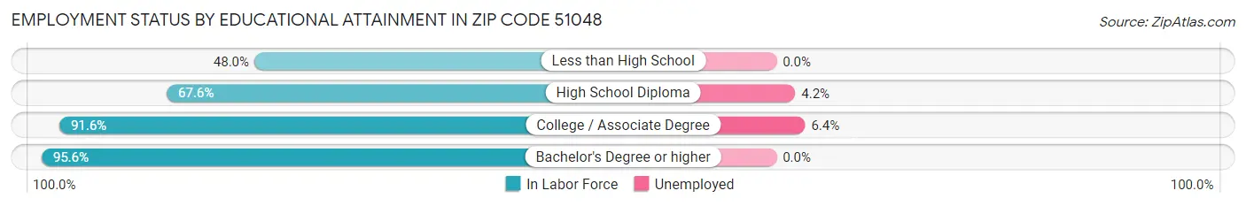 Employment Status by Educational Attainment in Zip Code 51048