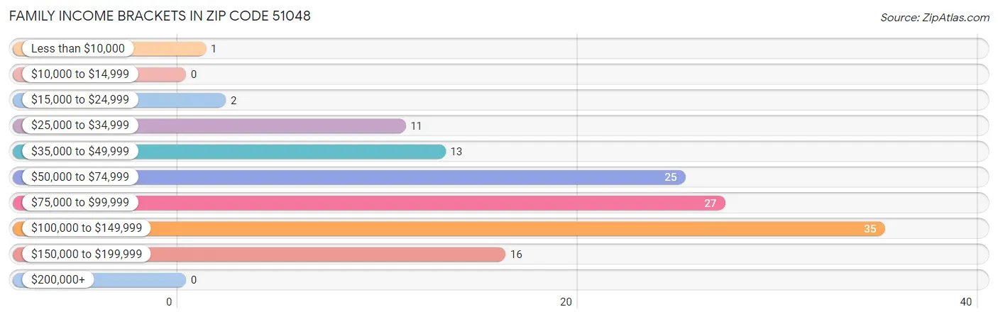 Family Income Brackets in Zip Code 51048