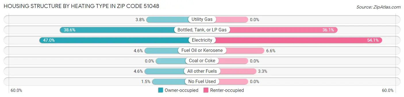 Housing Structure by Heating Type in Zip Code 51048