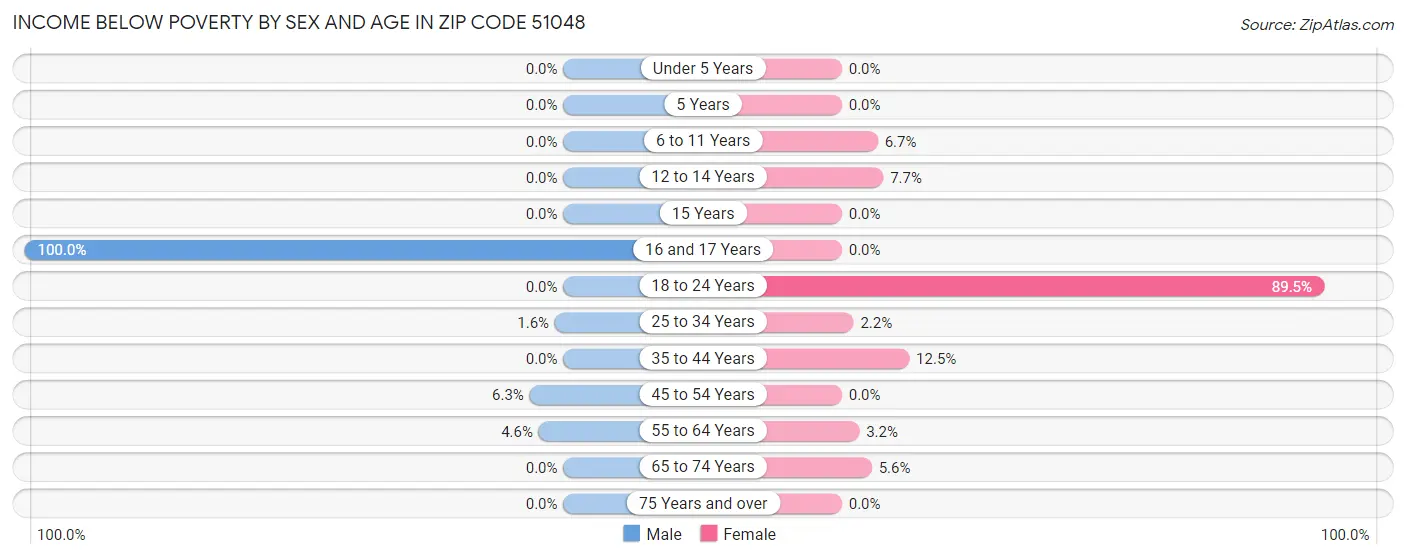 Income Below Poverty by Sex and Age in Zip Code 51048