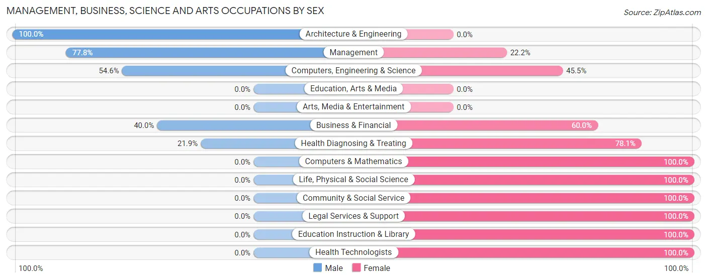 Management, Business, Science and Arts Occupations by Sex in Zip Code 51048