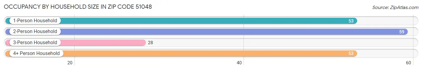 Occupancy by Household Size in Zip Code 51048