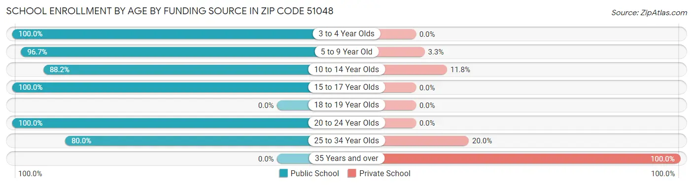 School Enrollment by Age by Funding Source in Zip Code 51048