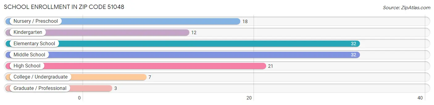 School Enrollment in Zip Code 51048