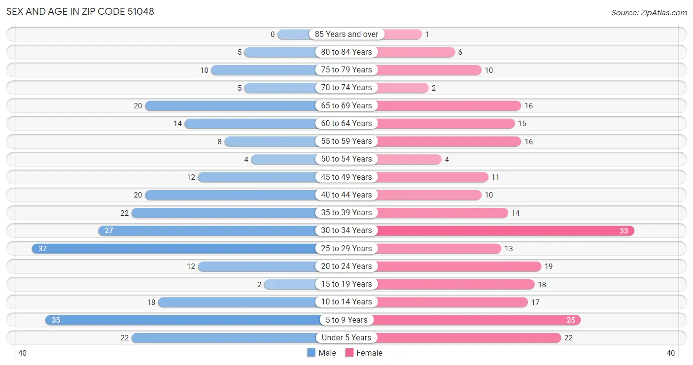 Sex and Age in Zip Code 51048