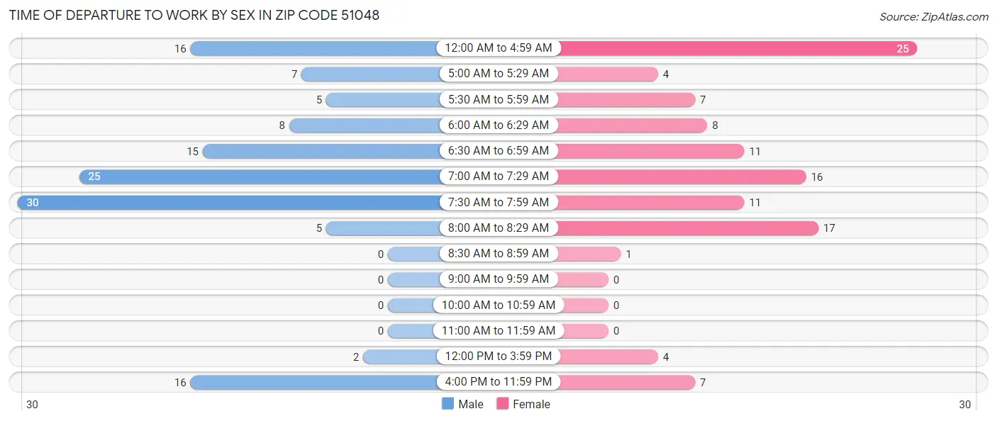 Time of Departure to Work by Sex in Zip Code 51048