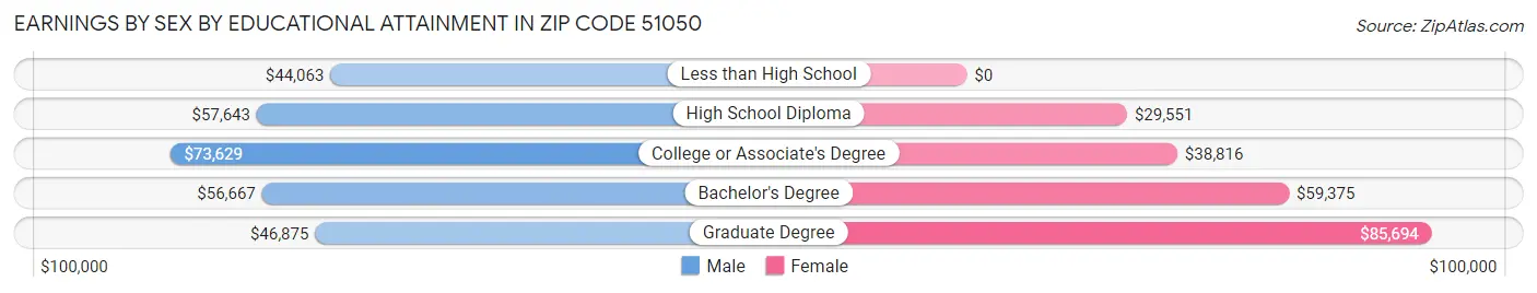Earnings by Sex by Educational Attainment in Zip Code 51050