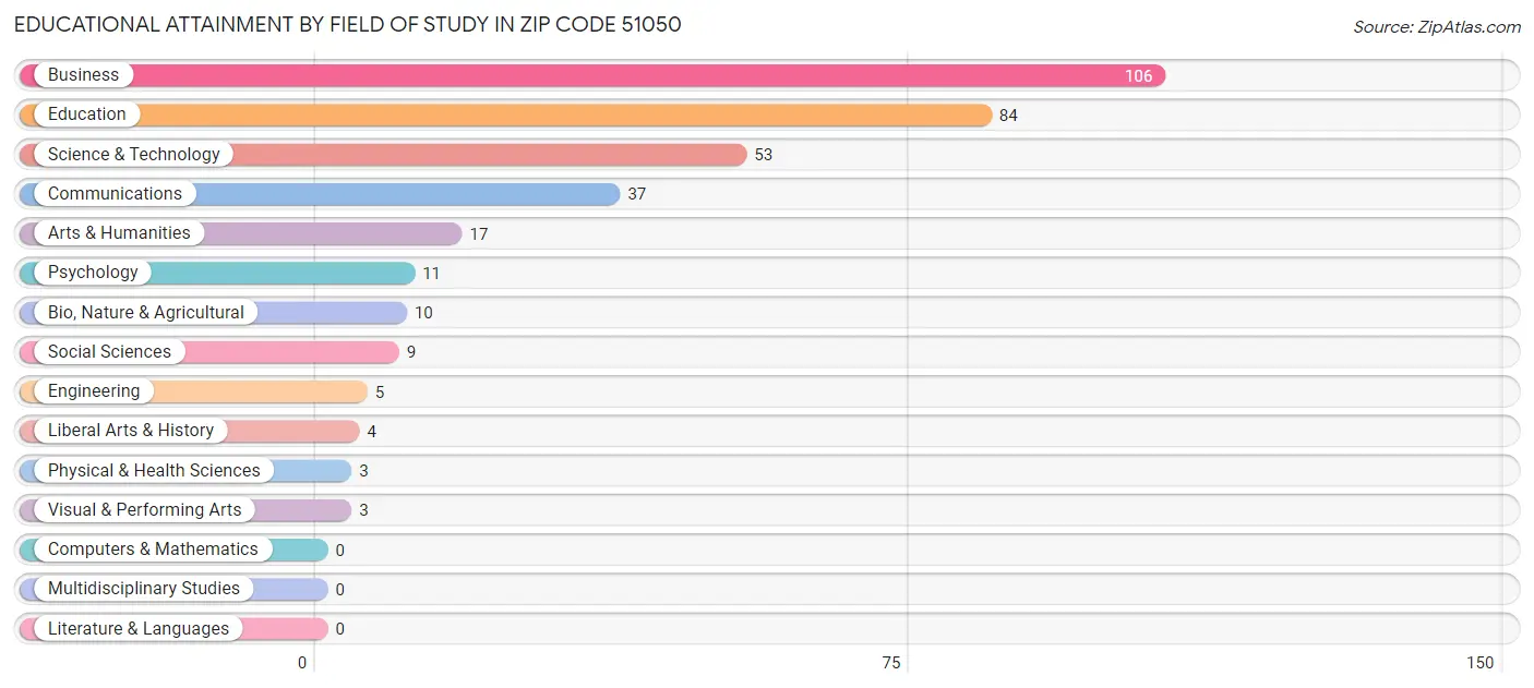 Educational Attainment by Field of Study in Zip Code 51050