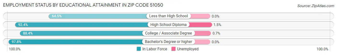 Employment Status by Educational Attainment in Zip Code 51050
