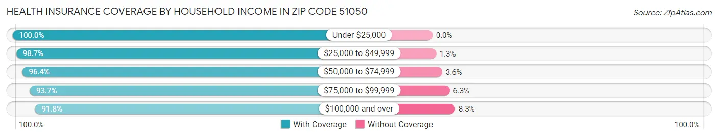 Health Insurance Coverage by Household Income in Zip Code 51050