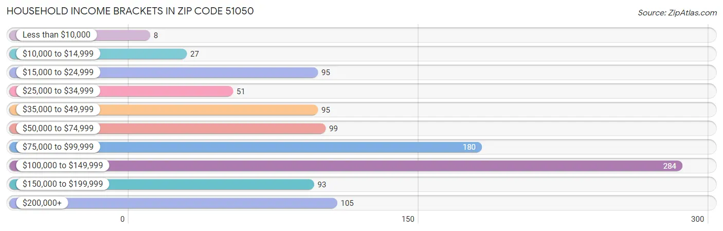 Household Income Brackets in Zip Code 51050