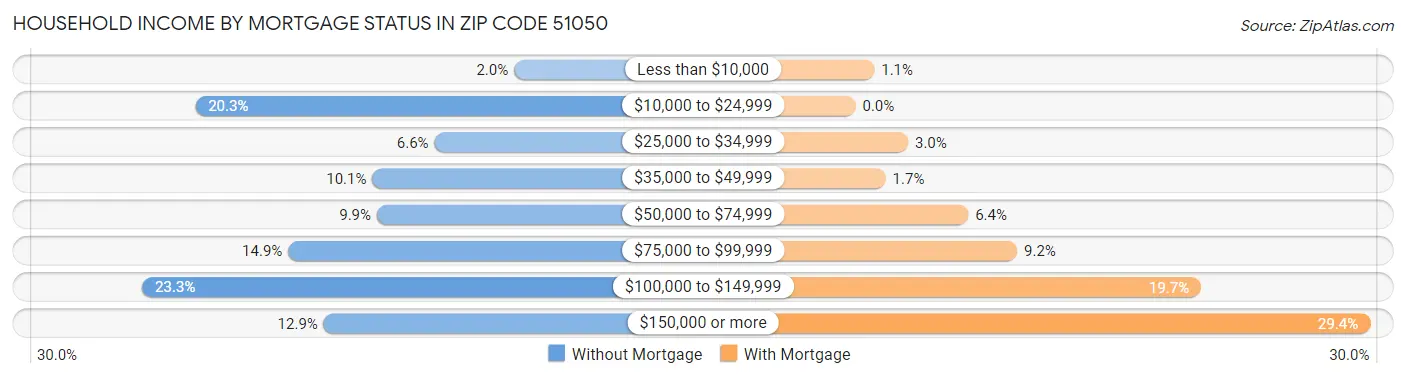 Household Income by Mortgage Status in Zip Code 51050