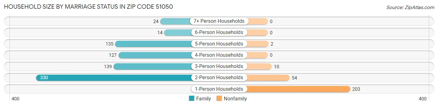 Household Size by Marriage Status in Zip Code 51050