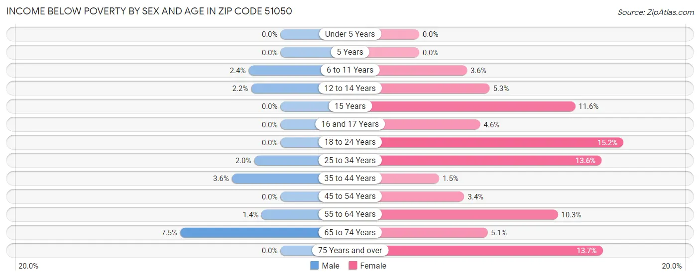 Income Below Poverty by Sex and Age in Zip Code 51050