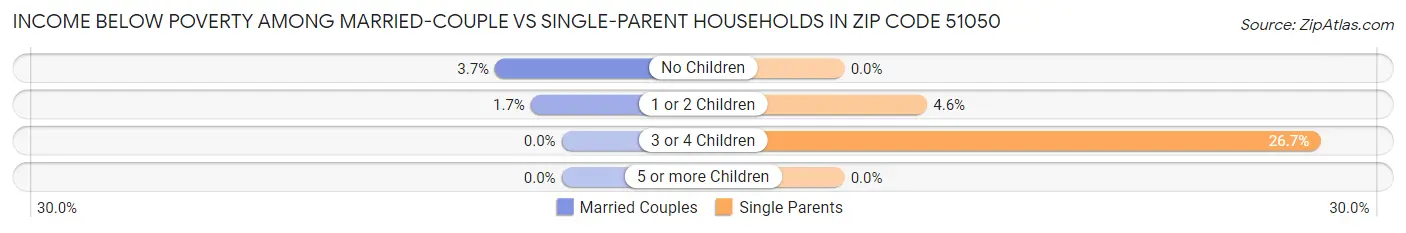 Income Below Poverty Among Married-Couple vs Single-Parent Households in Zip Code 51050