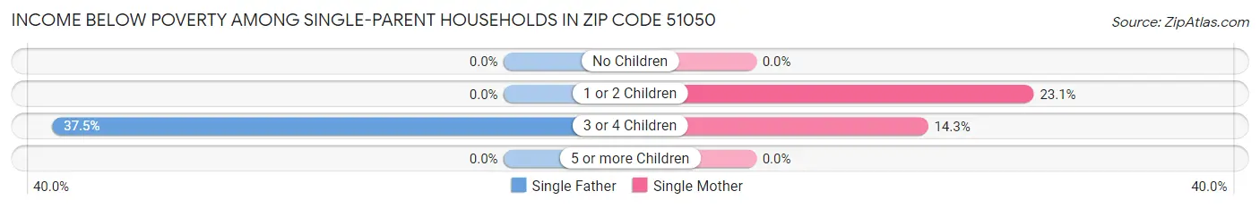 Income Below Poverty Among Single-Parent Households in Zip Code 51050