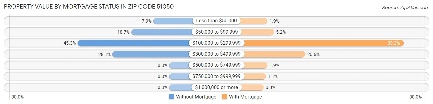 Property Value by Mortgage Status in Zip Code 51050