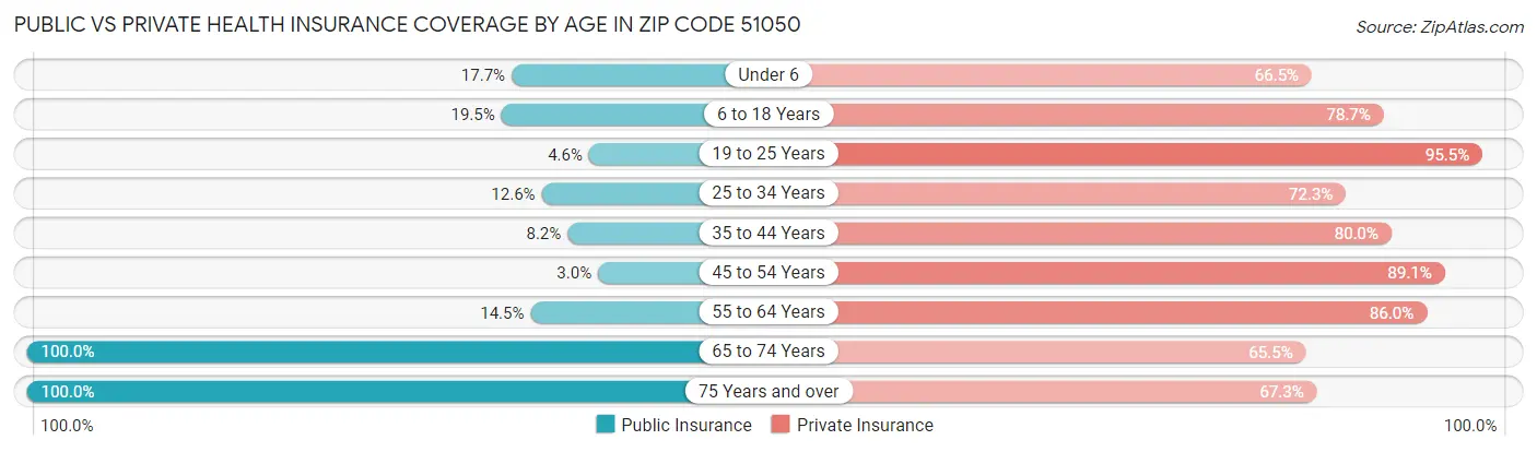 Public vs Private Health Insurance Coverage by Age in Zip Code 51050