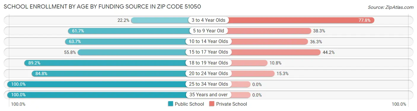 School Enrollment by Age by Funding Source in Zip Code 51050