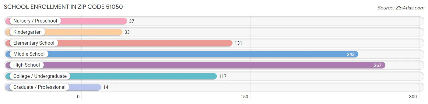 School Enrollment in Zip Code 51050