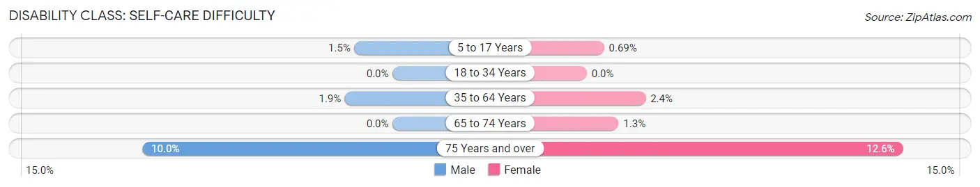 Disability in Zip Code 51050: <span>Self-Care Difficulty</span>