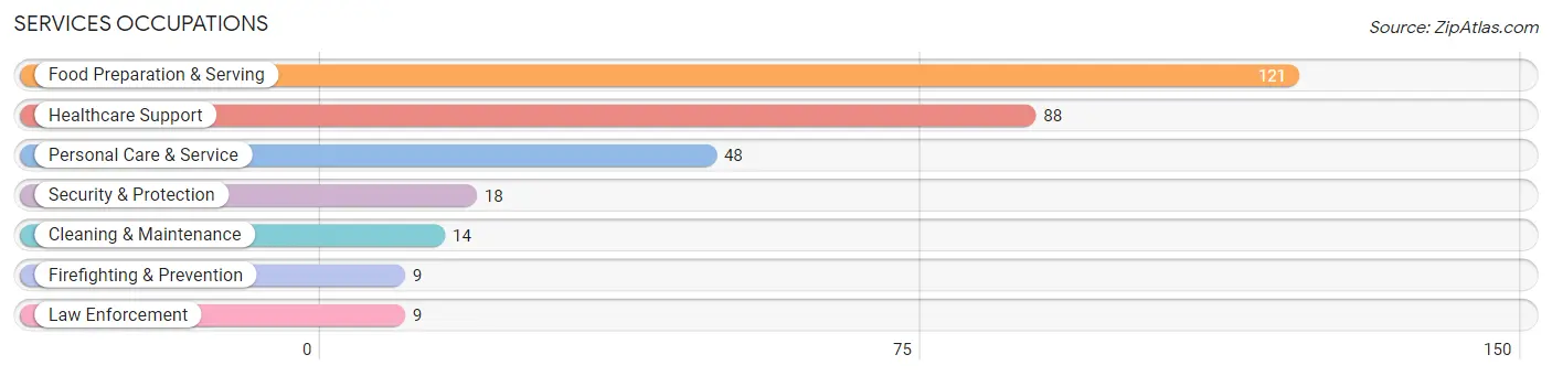 Services Occupations in Zip Code 51050