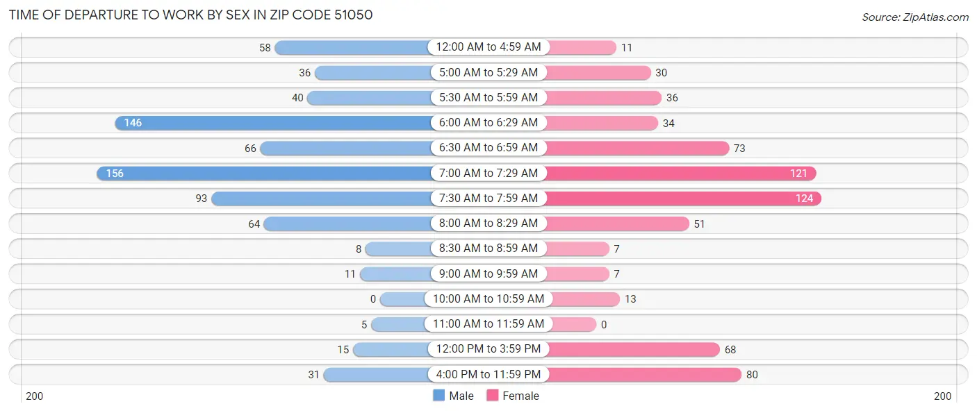 Time of Departure to Work by Sex in Zip Code 51050