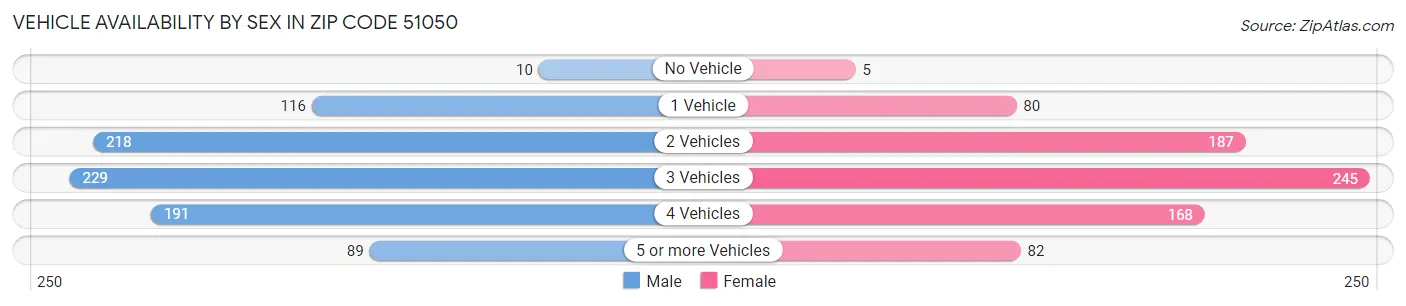 Vehicle Availability by Sex in Zip Code 51050