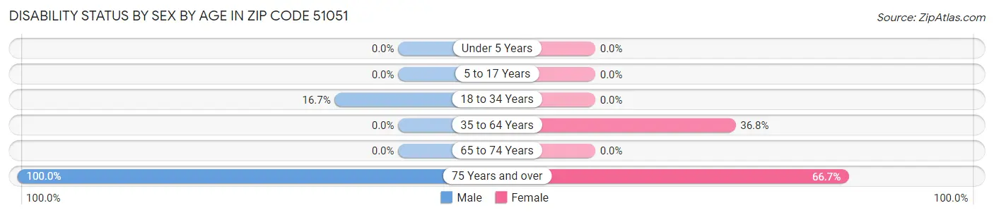 Disability Status by Sex by Age in Zip Code 51051