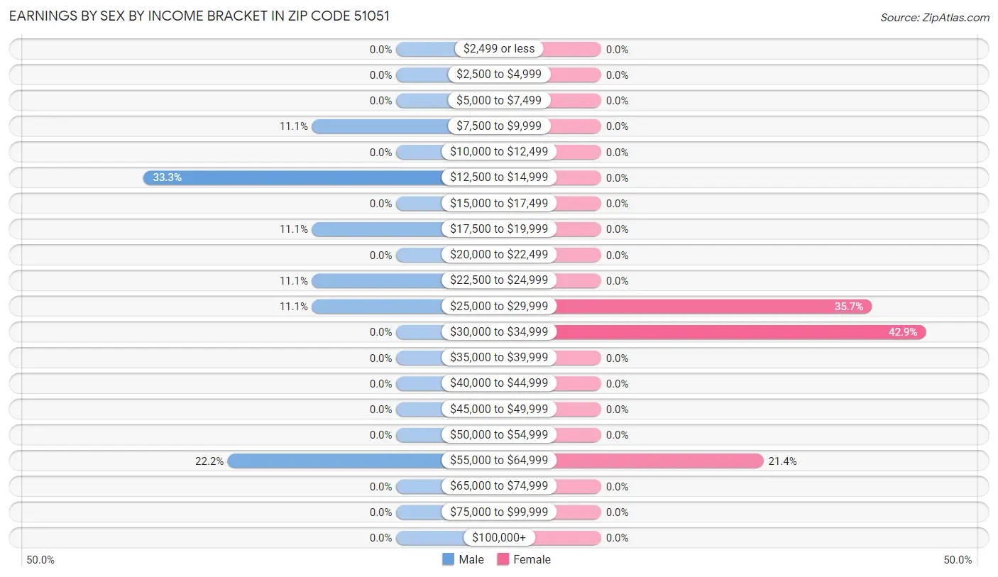 Earnings by Sex by Income Bracket in Zip Code 51051